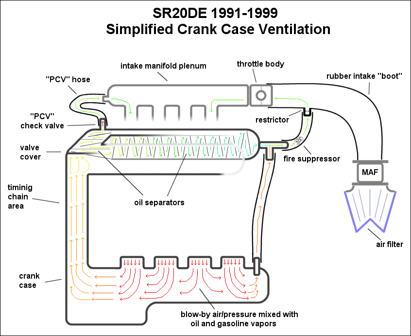 Crankcase Ventilation Chart Diagram Blow By PCV crank-case pressure Check valve